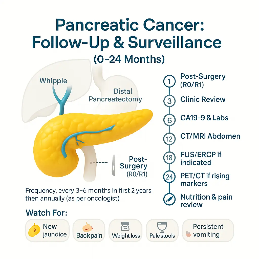 Pancreatic Cancer Follow-up and Surveiliance